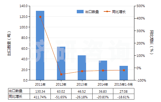 2011-2015年9月中國(guó)其他含有青霉素及其衍生物藥品（未配定劑量或制成零售包裝）(HS30031019)出口量及增速統(tǒng)計(jì)